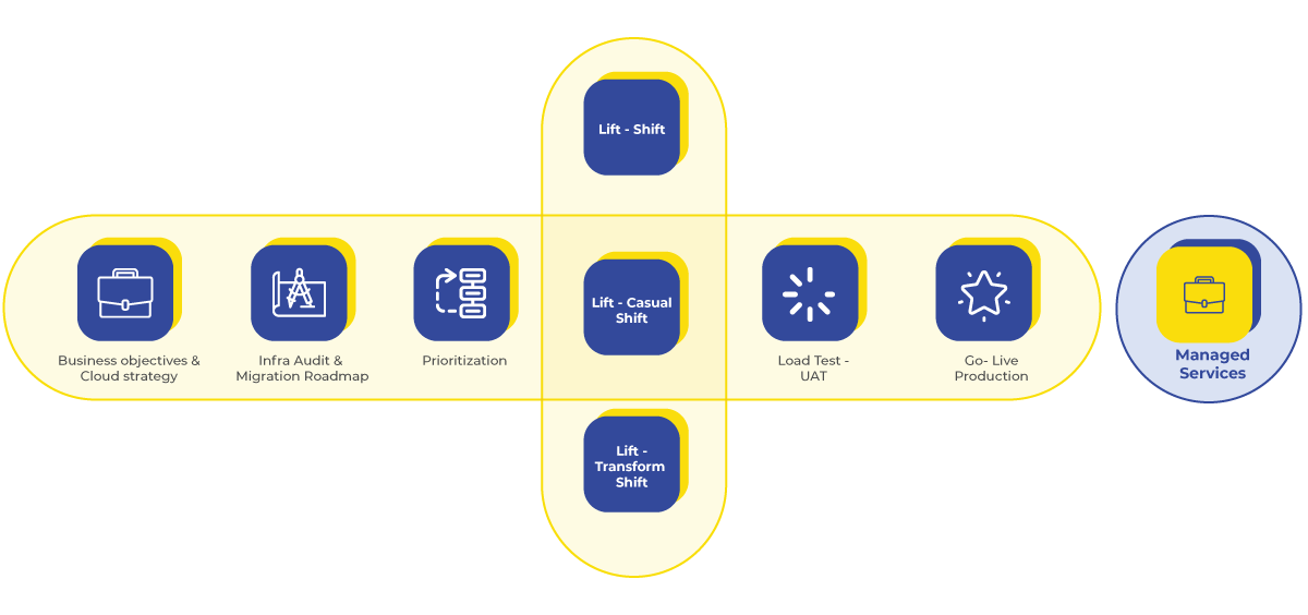 Cloud Migration Process 1
