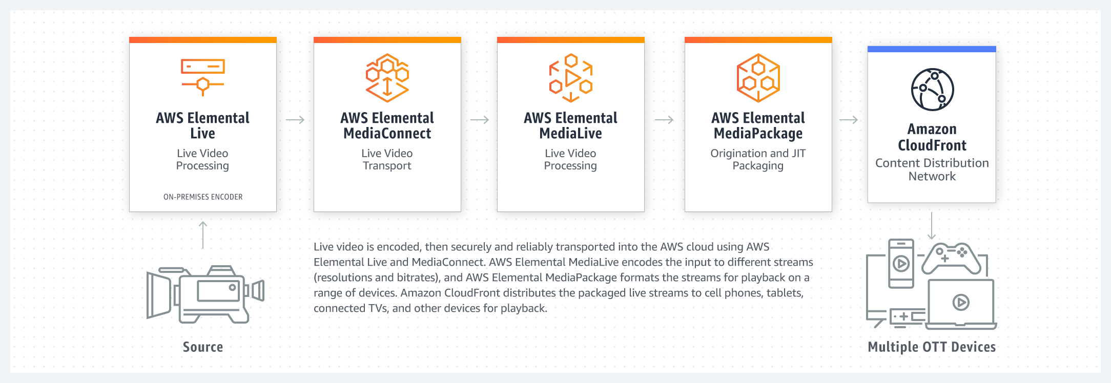 AWS Media Solutions
