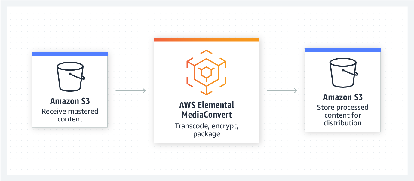 Content Library Conversions