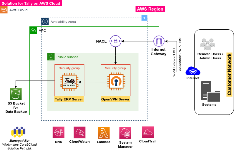 Tally on AWSsolutions diagram