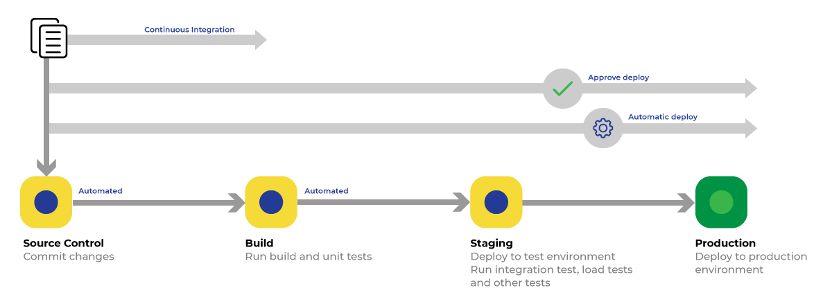 Continuous integration