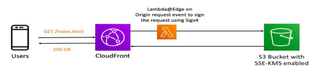 lambda edg lambda edg