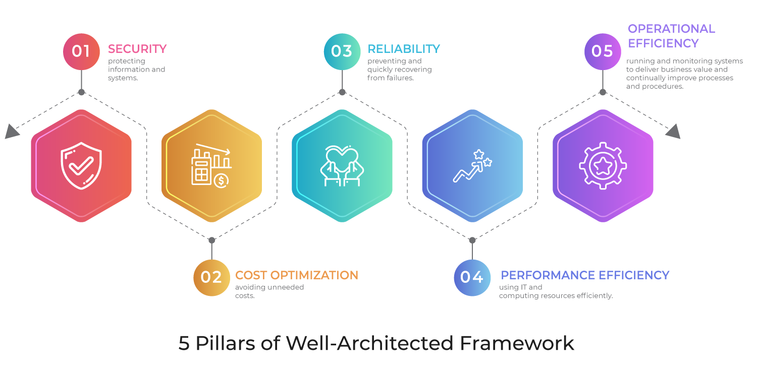 Image well architected 1