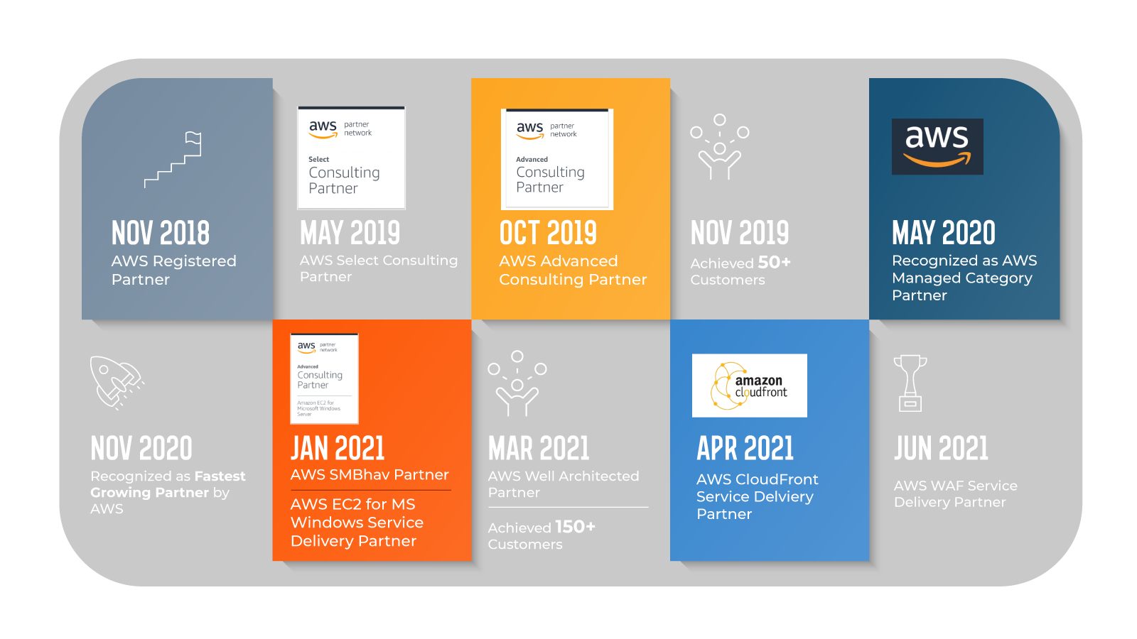 Workmates timeline 2021 V1 4
