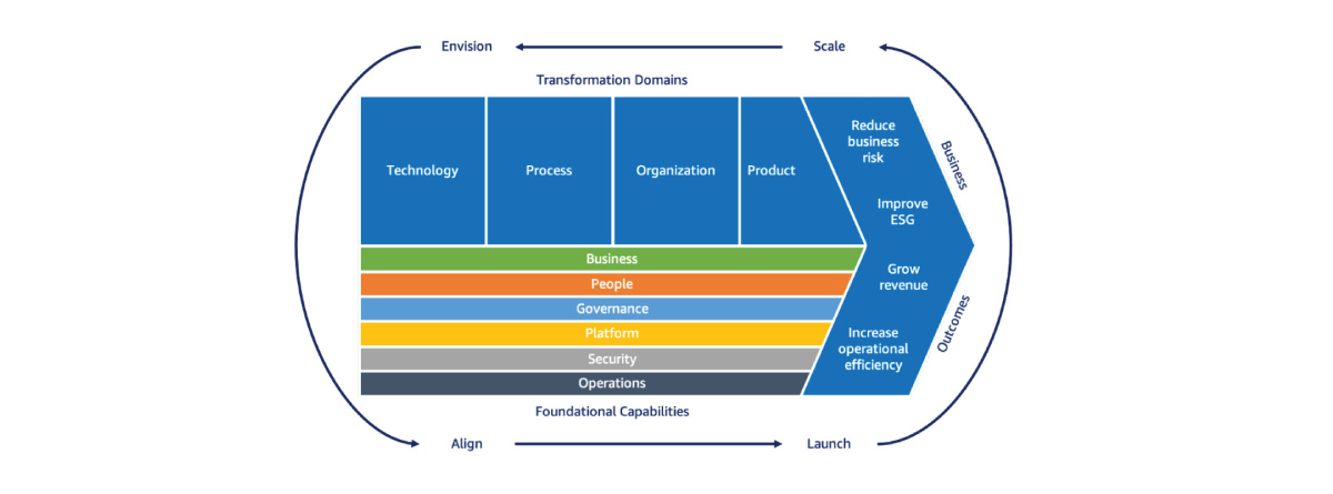 Cloud transformation journey