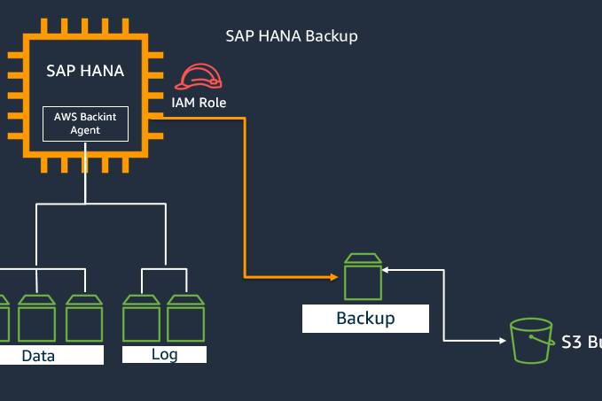 SAPHANADatabaseBackup