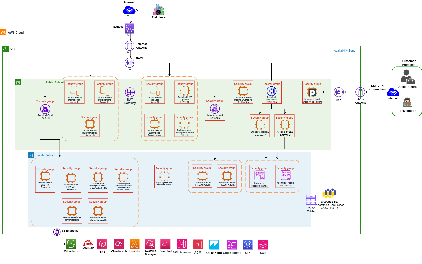 Solution Architecture